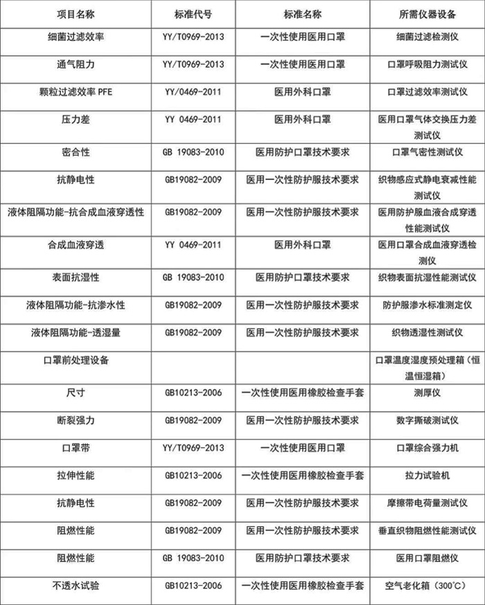 醫(yī)用口罩檢測(cè)項(xiàng)目、標(biāo)準(zhǔn)和設(shè)備表