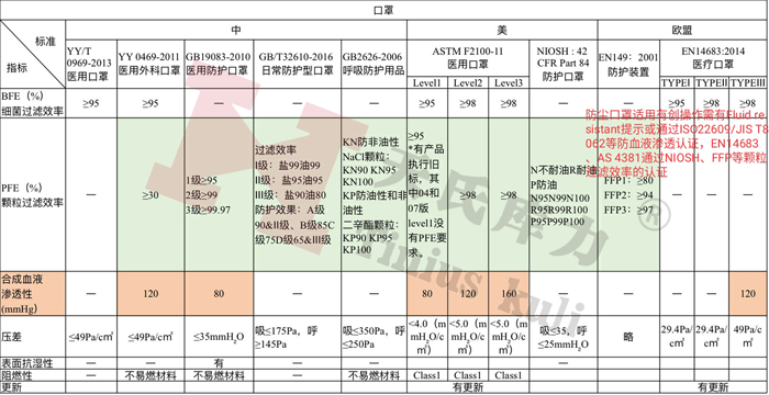 各國防護口罩、醫(yī)用口罩檢測標(biāo)準(zhǔn)及相關(guān)指標(biāo)對比
