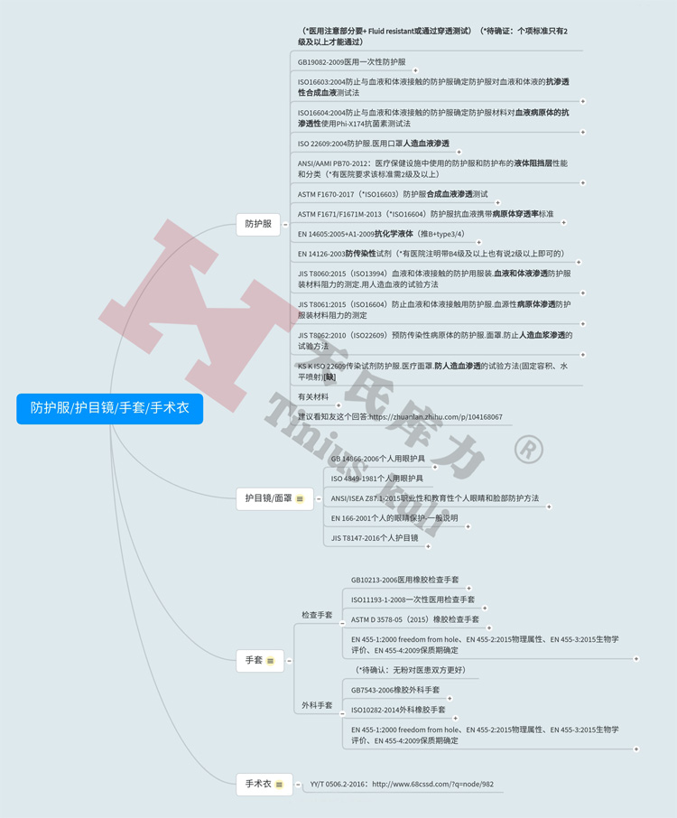 圖2：防護服、護目鏡、手套、手術(shù)衣檢測標(biāo)準(zhǔn)匯總